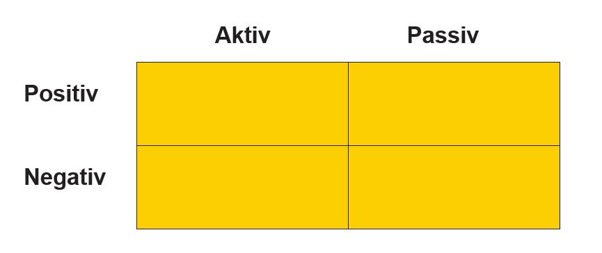 Modell med fyra rutor - aktiv, passiv, possitiv och negativ