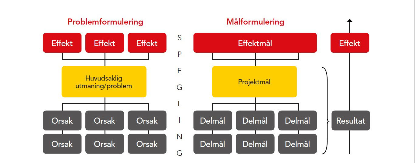 En skiss över hur ett problemträd kan se ut