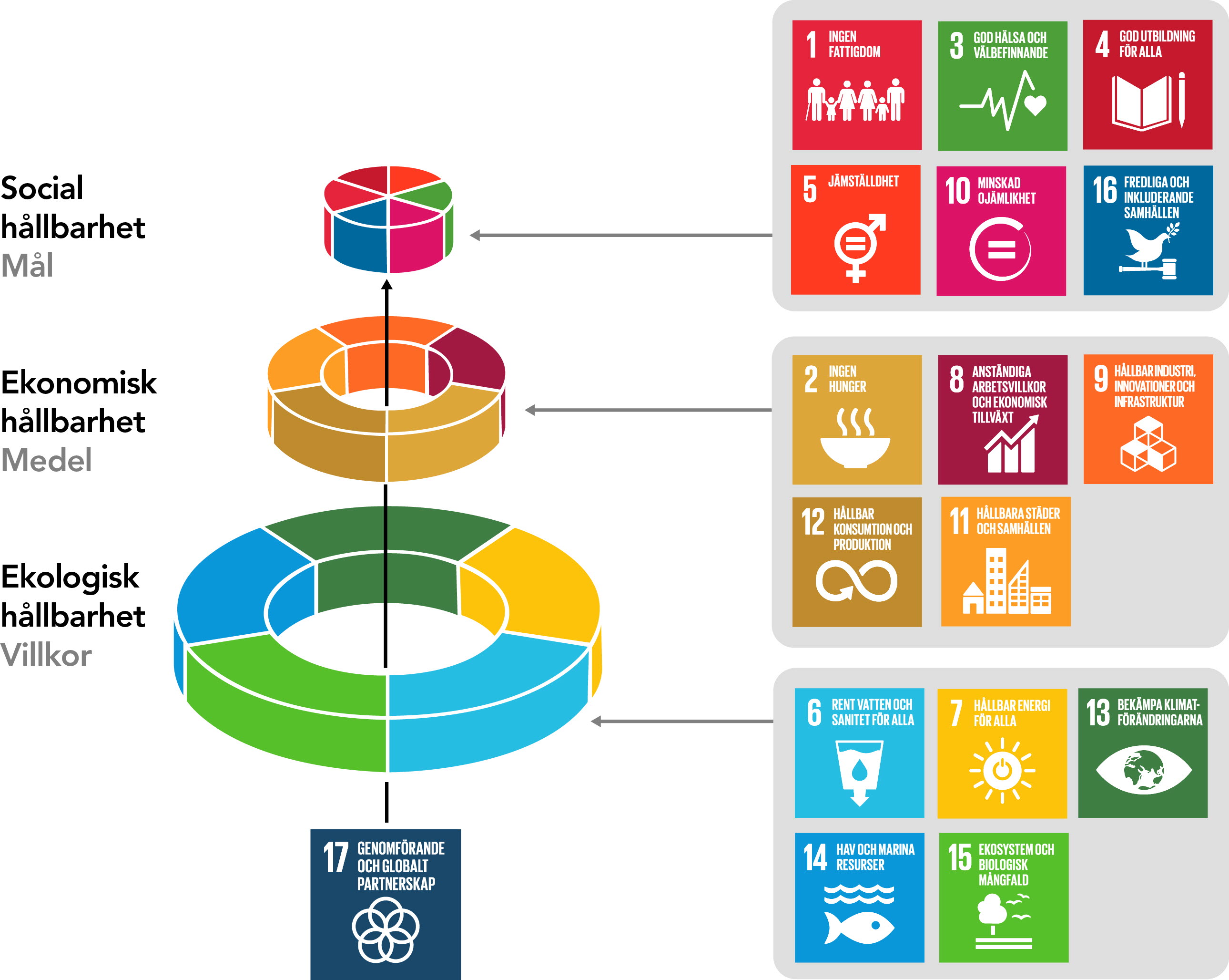 Illustration av globala målen som förklaras mer i texten