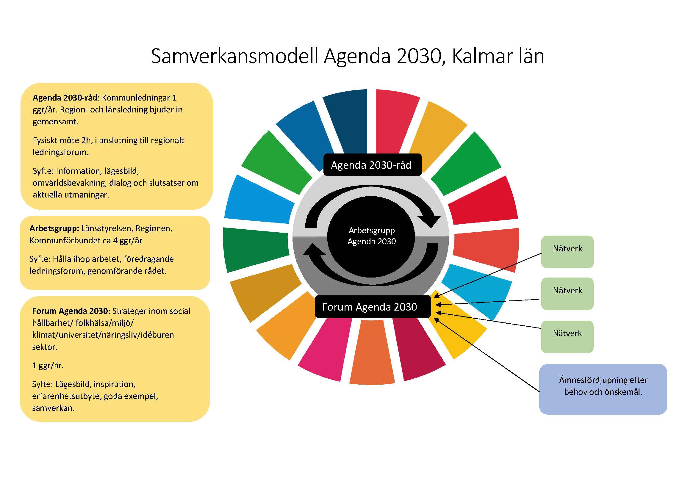 Modellen illustrerar samverkansmodellen för Agenda 2030 i länet